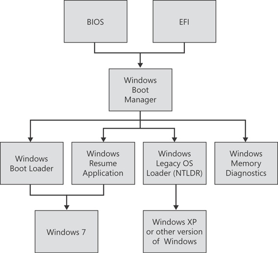 The Windows Boot Manager provides several different startup paths.