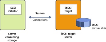 Basic iSCSI concepts and terminology.