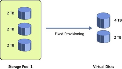 Creating virtual disks from a storage pool using fixed provisioning.