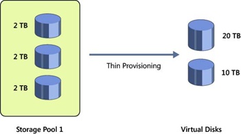 Creating virtual disks from a storage pool using thin provisioning.