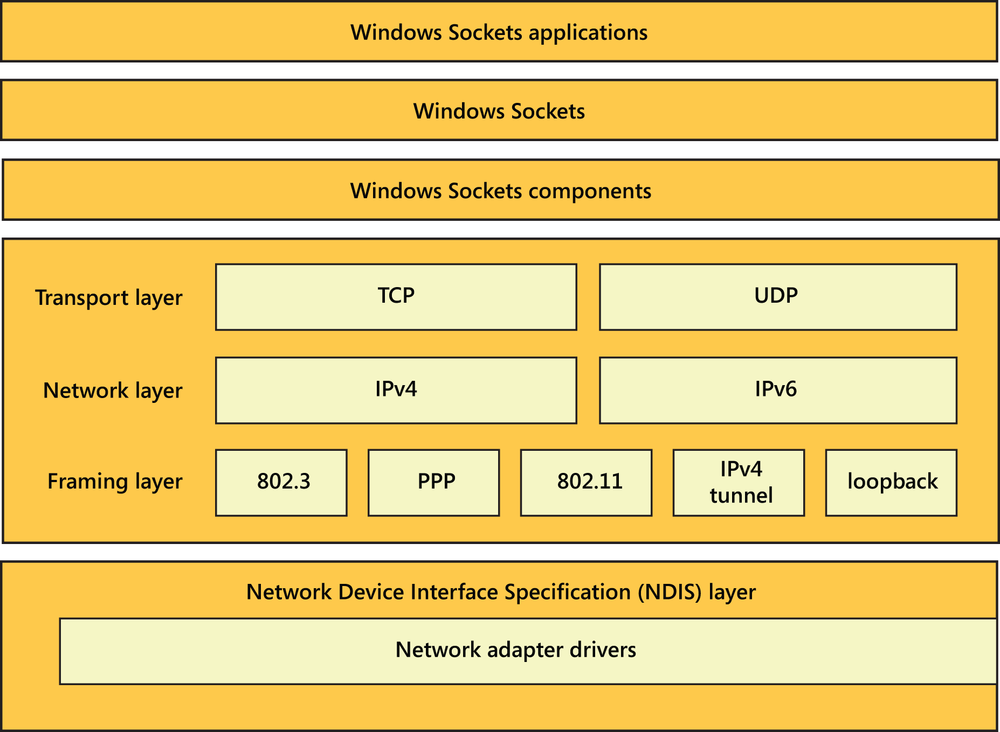 The dual IP layer TCP/IP protocol stack.