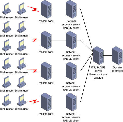 Windows Server 2003 : Deploying the Internet Authentication Service ...