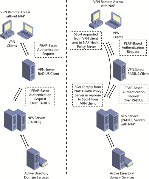 Windows Server : Network Access Policy and Server and Domain Isolation ...