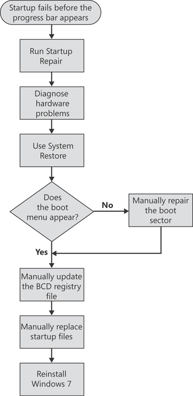 Follow this process to troubleshoot startup problems before logon.