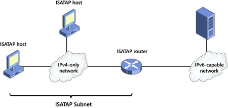 The components of an ISATAP deployment.