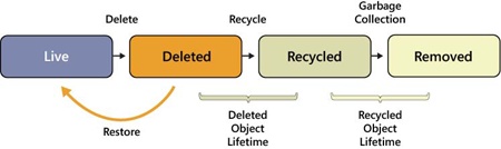 The four states of Active Directory objects when the AD Recycle Bin is enabled.