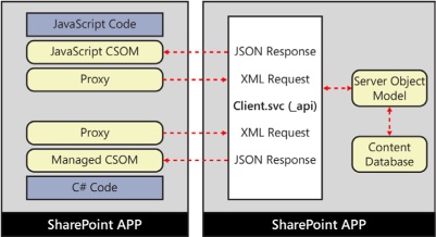 The client object model provides a programmatic interface to make web service calls against SharePoint by passing in an XML request and receiving a JSON response.