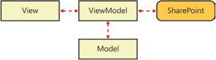You use the MVVM pattern to isolate data, business logic, and display functionality.