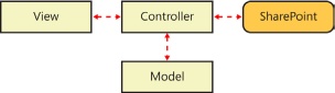 You use the MVC pattern to isolate logic, data, and display functionality.